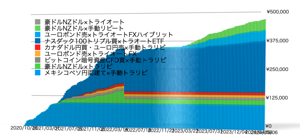 確定利益の累積20240506