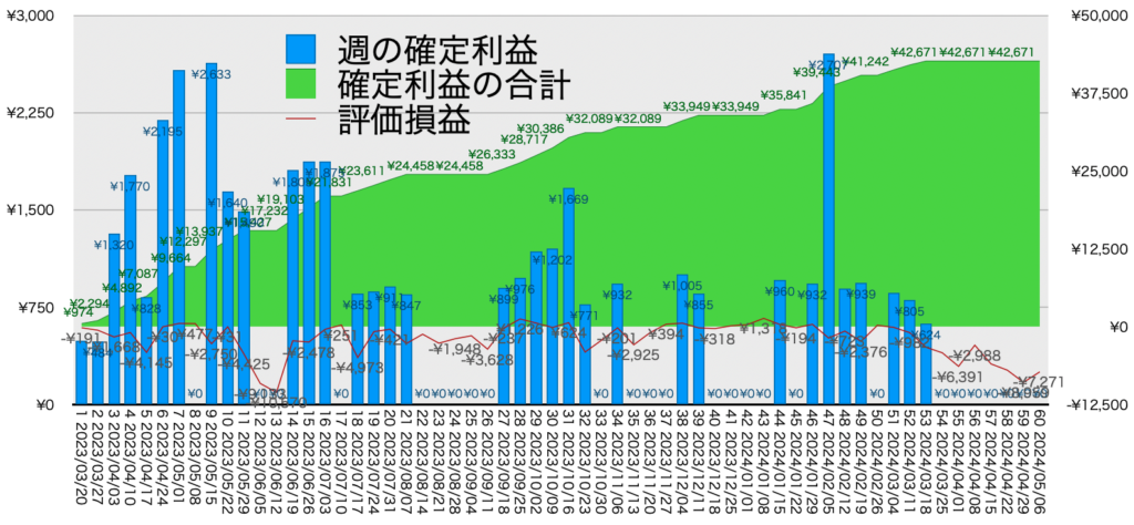 AUDNZD手動リピート_利益評価損益20240506