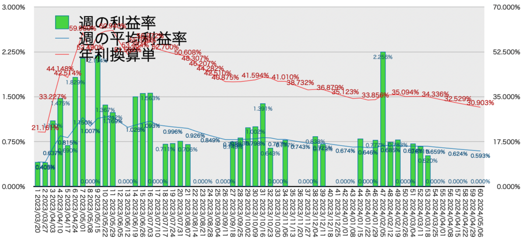 AUDNZD手動リピート_利益率年利20240506