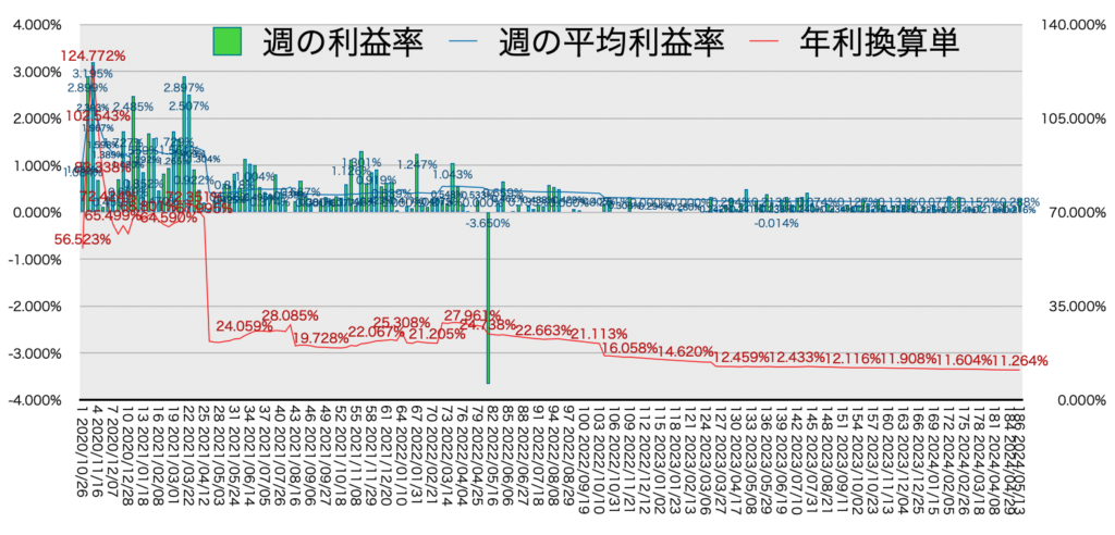 リピ系全体_利益率・年利20240513