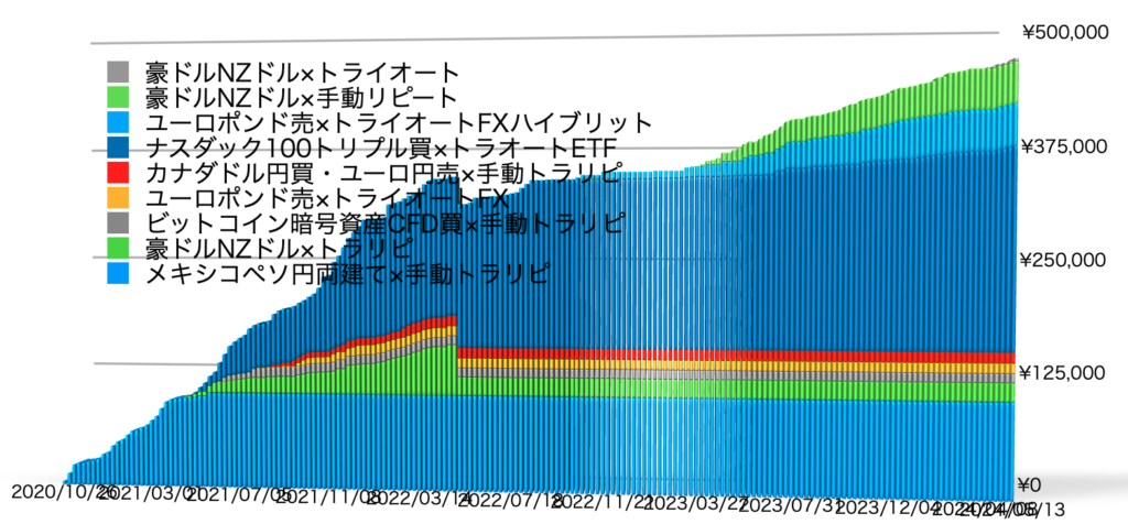 確定利益の累積20240513