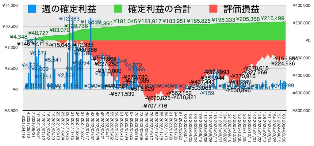 TQQQ_利益評価損益202400513