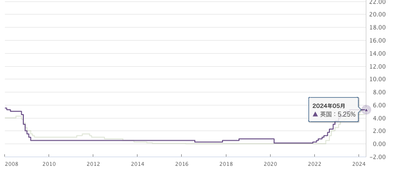 政策金利_ユーロ_英国_20240518