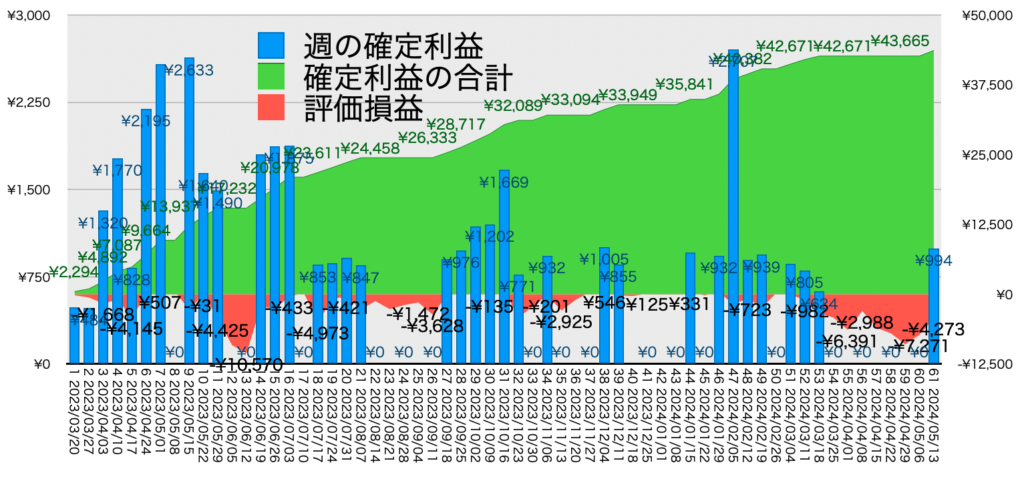 AUDNZD手動リピート_利益評価損益20240513