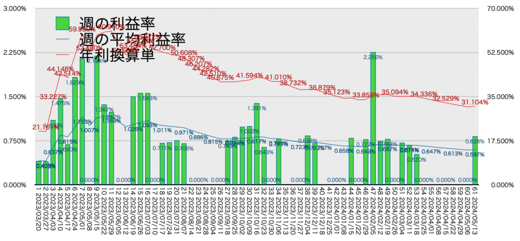 AUDNZD手動リピート_利益率年利20240513