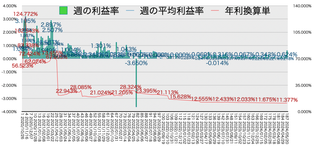 リピ系全体_利益率・年利20240520-1