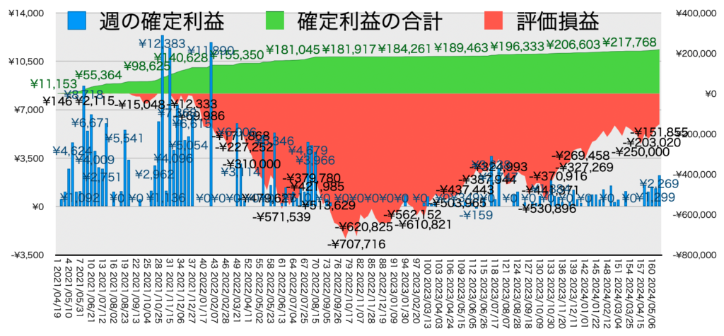 TQQQ_利益評価損益202400520