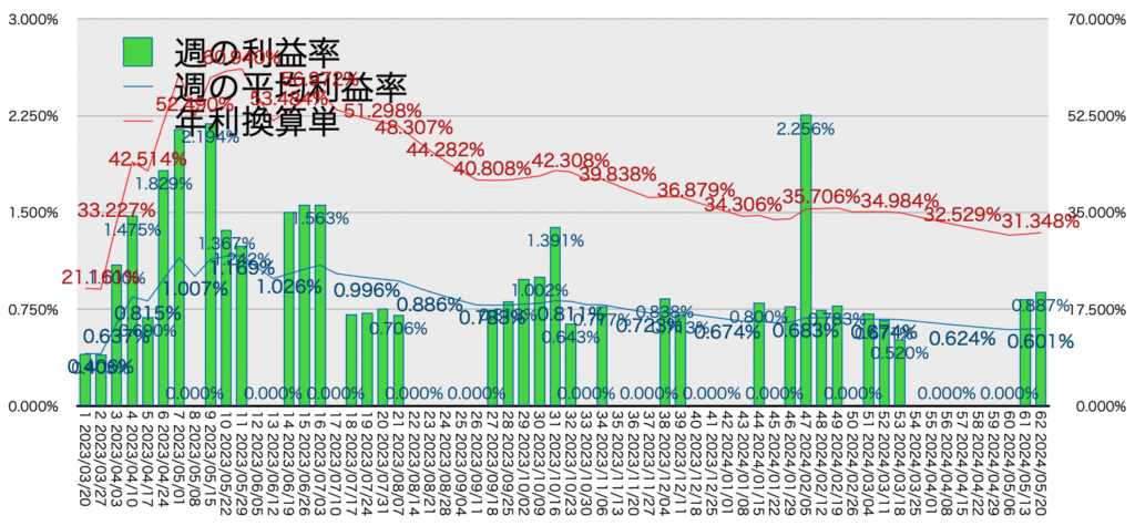 AUDNZD手動リピート_利益率年利20240520