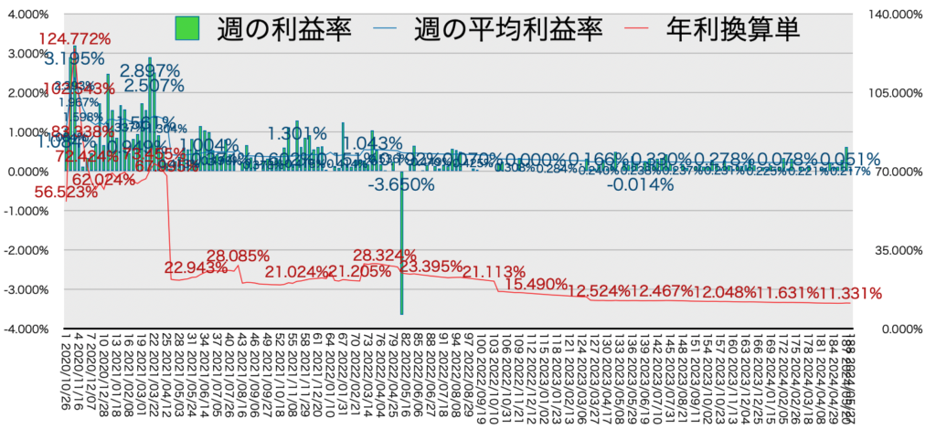 リピ系全体_利益率・年利20240527