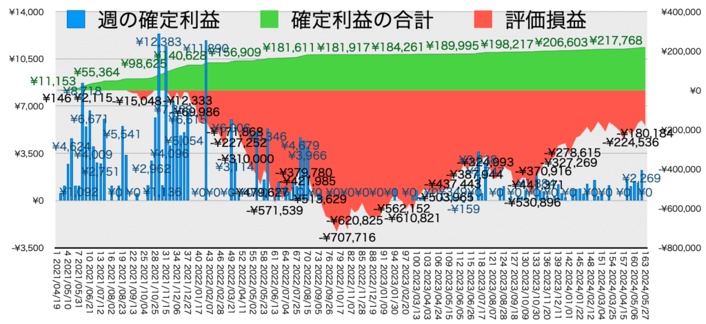 TQQQ_利益評価損益202400527