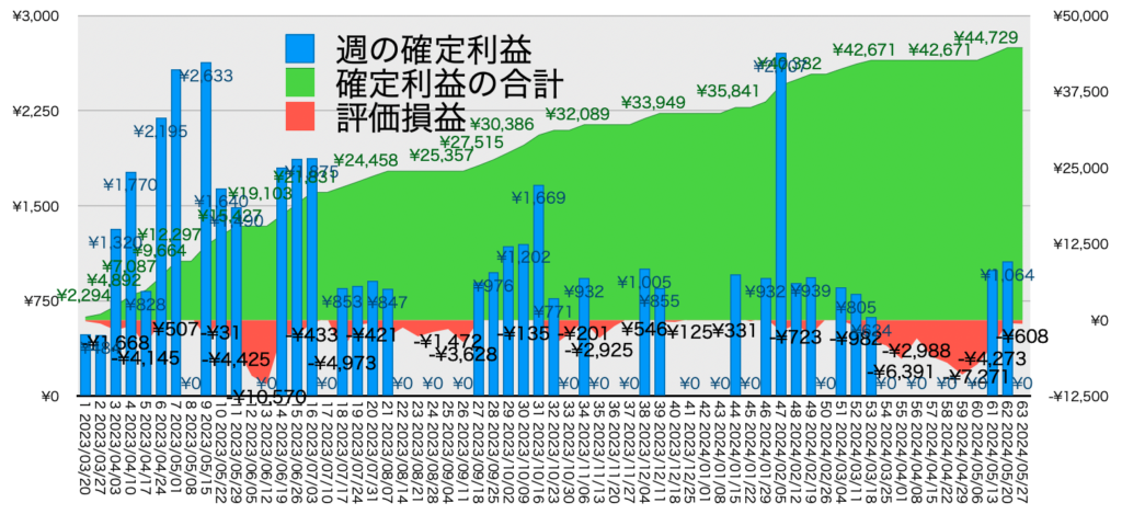 AUDNZD手動リピート_利益評価損益20240527