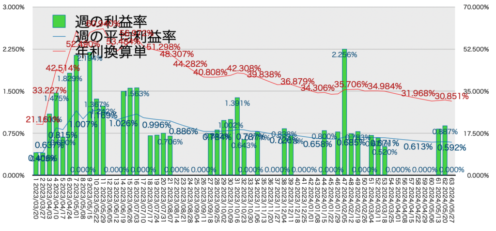 AUDNZD手動リピート_利益率年利20240527