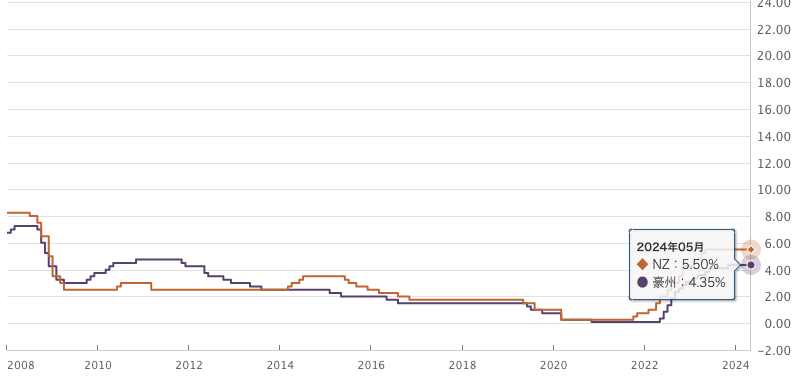 政策金利豪州NZ20240602
