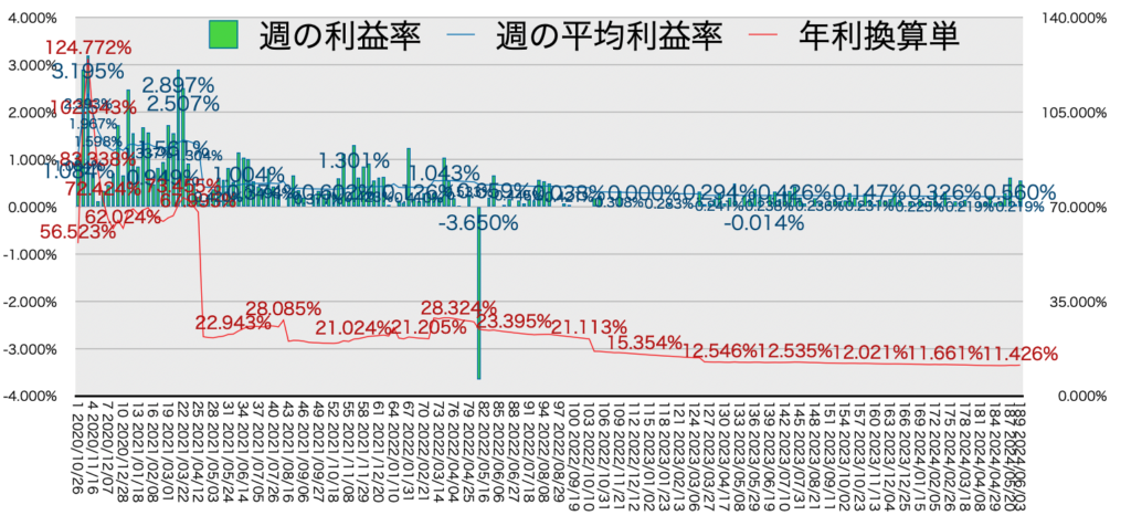 リピ系全体_利益率・年利20240603