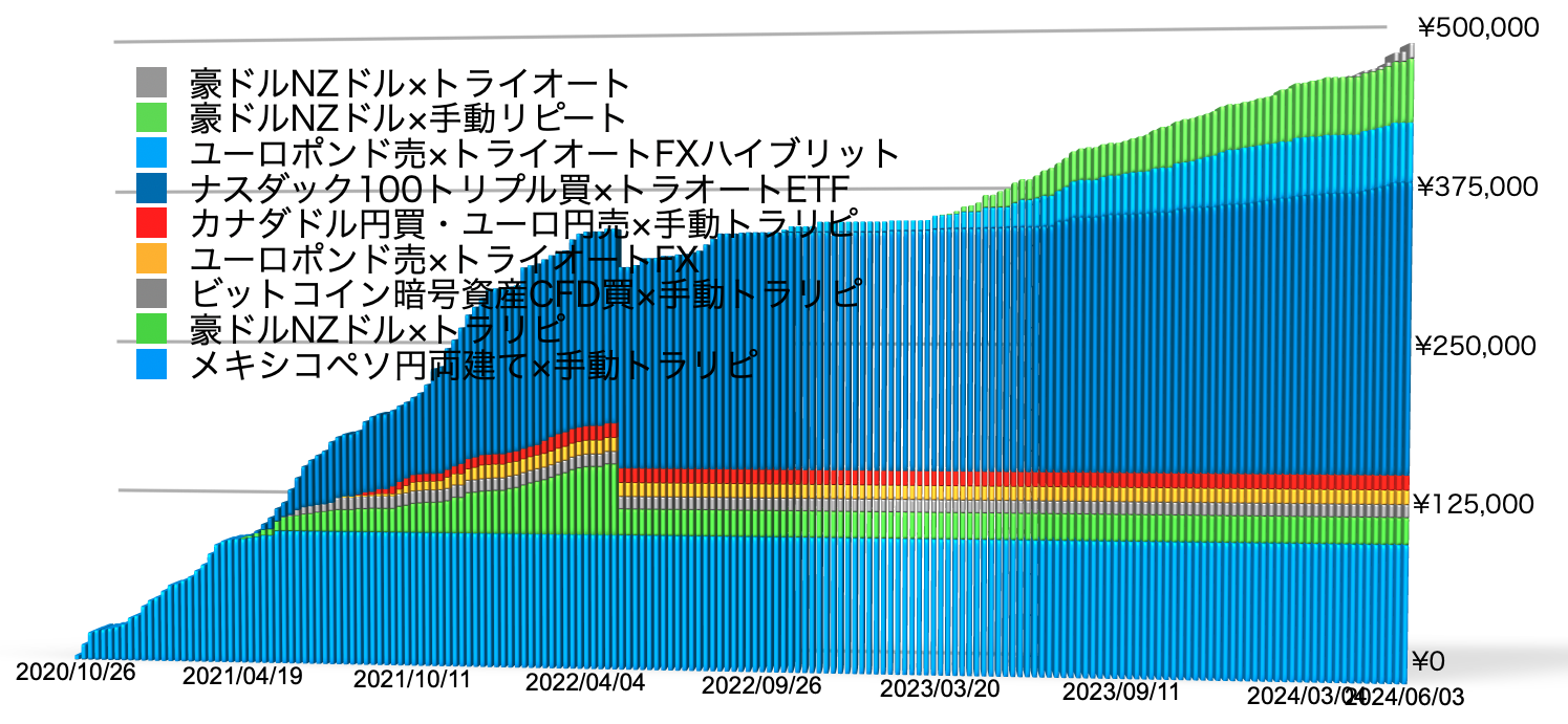 確定利益の累積20240603