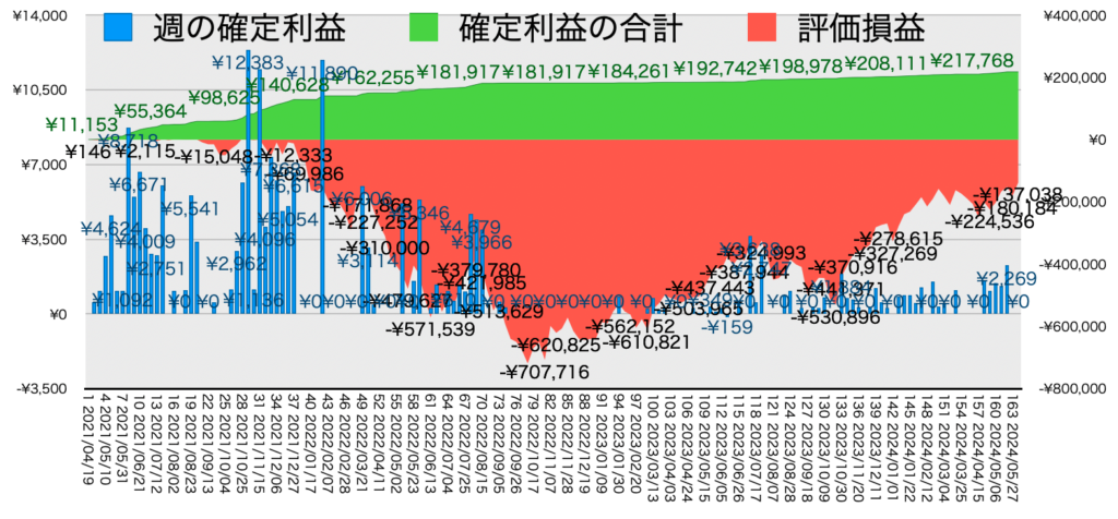 TQQQ_利益評価損益202400603