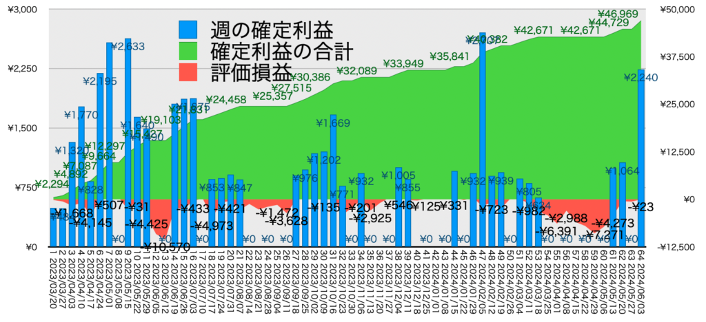 AUDNZD手動リピート_利益評価損益20240603