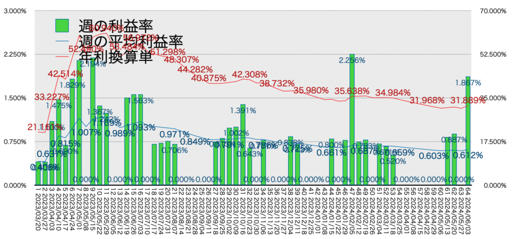 AUDNZD手動リピート_利益率年利20240603