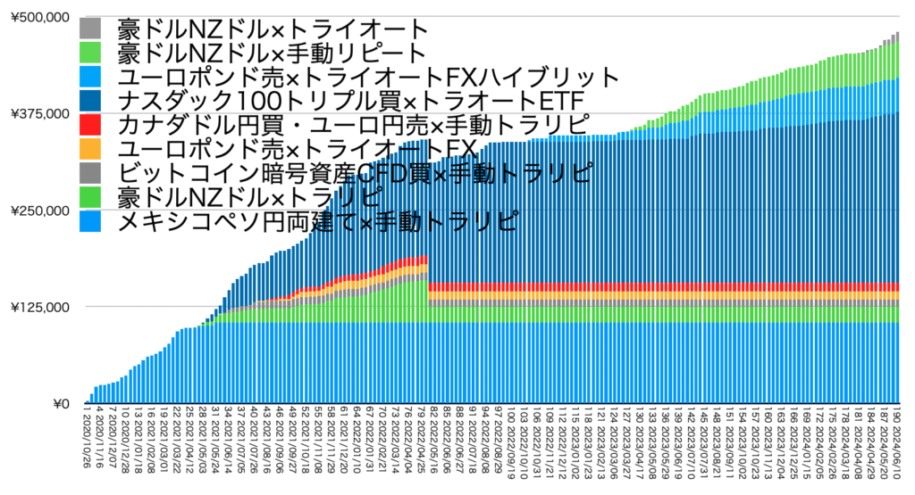 確定利益の累積20240610