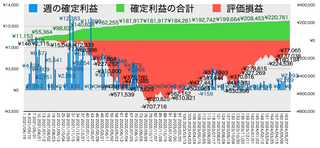 TQQQ_利益評価損益202400610