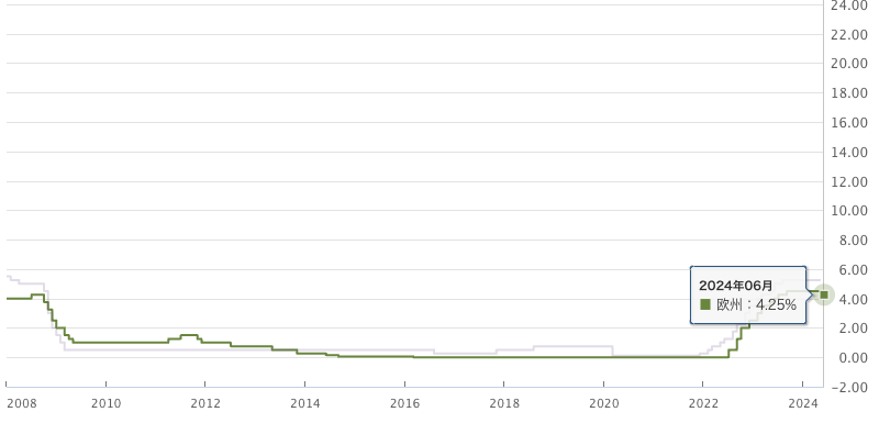 政策金利_ユーロ_英国_20240606