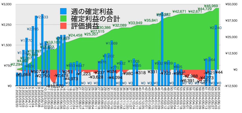 AUDNZD手動リピート_利益評価損益20240610