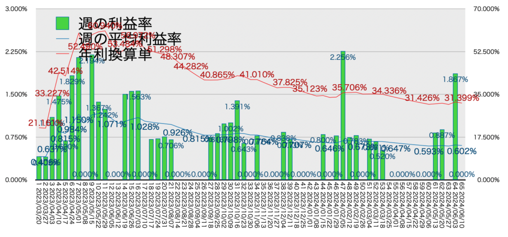 AUDNZD手動リピート_利益率年利20240610