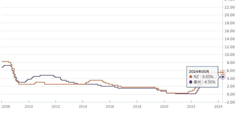 政策金利豪州NZ20240616