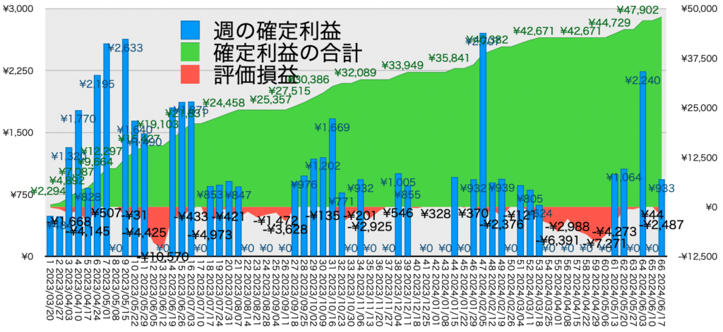 AUDNZD手動リピート_利益評価損益20240617