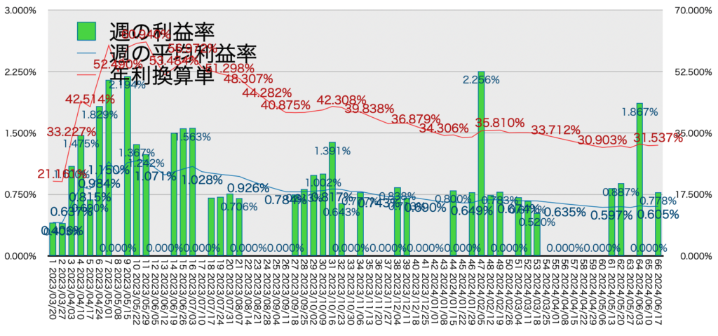 AUDNZD手動リピート_利益率年利20240617