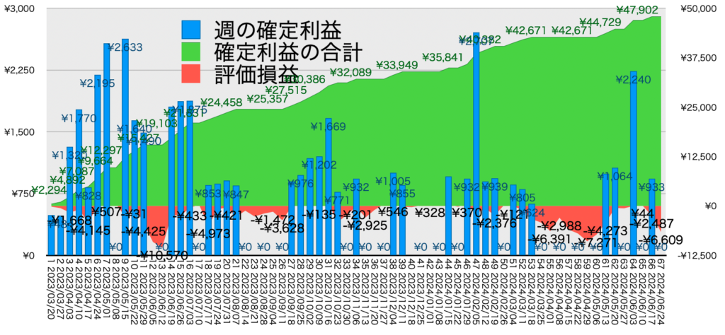 AUDNZD手動リピート_利益評価損益20240624