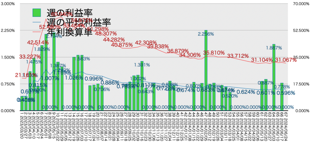 AUDNZD手動リピート_利益率年利20240624