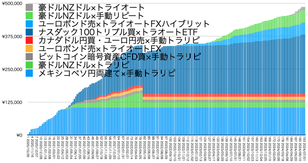 確定利益の累積20240701