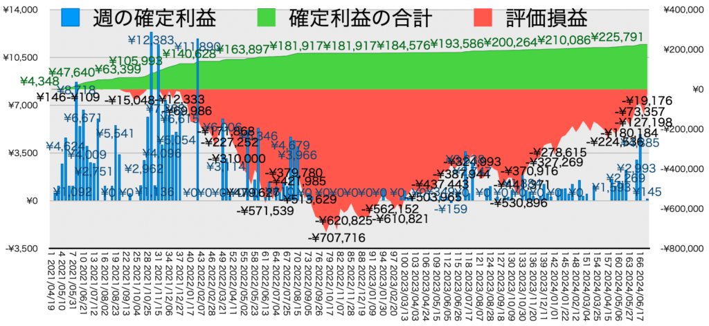 TQQQ_利益評価損益202400701