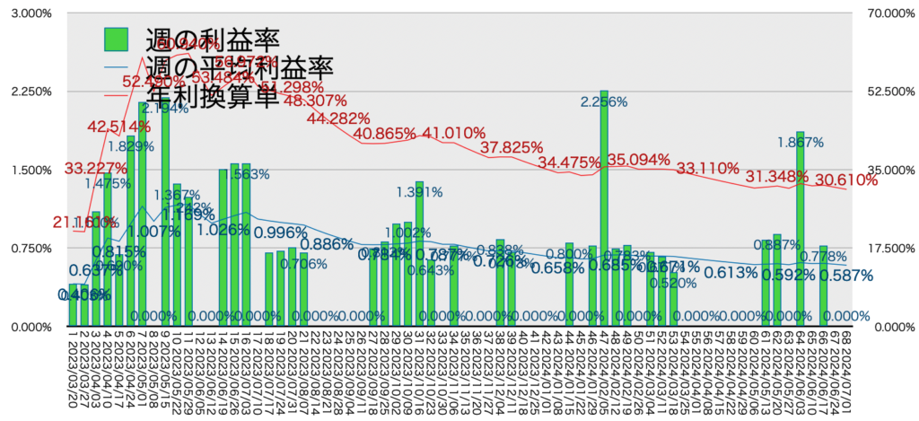 AUDNZD手動リピート_利益率年利20240701