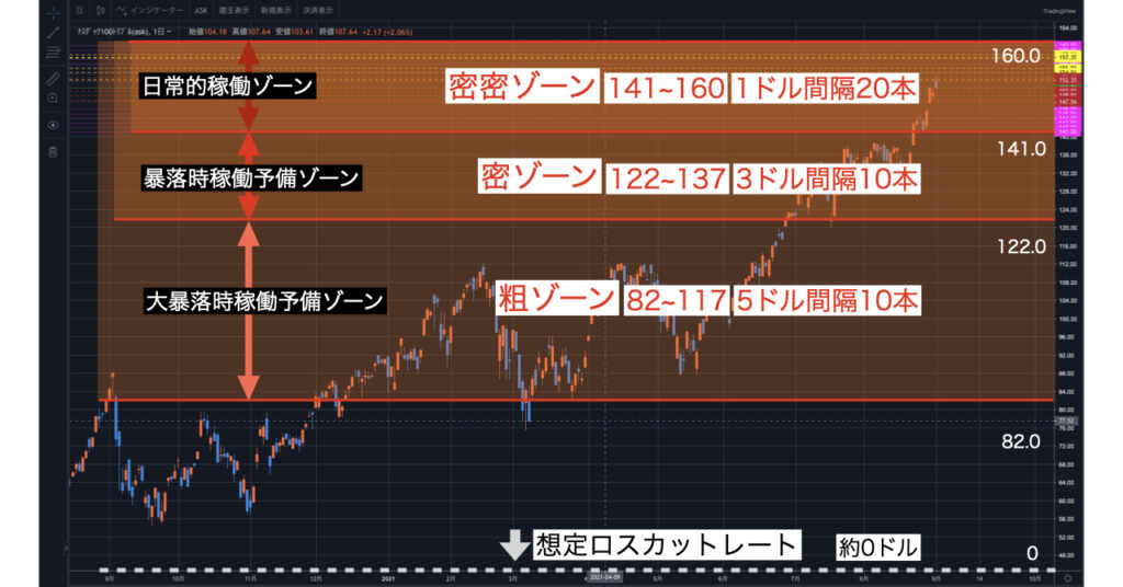 更新プラン5トライオートTQQQ_上限160