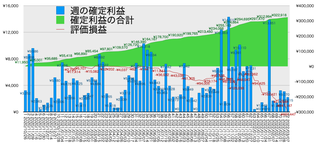 リピ系全体_利益含み損3/7