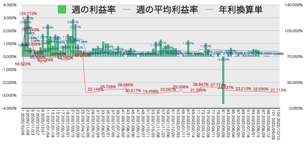 リピ系全体_利益率・年利10/10