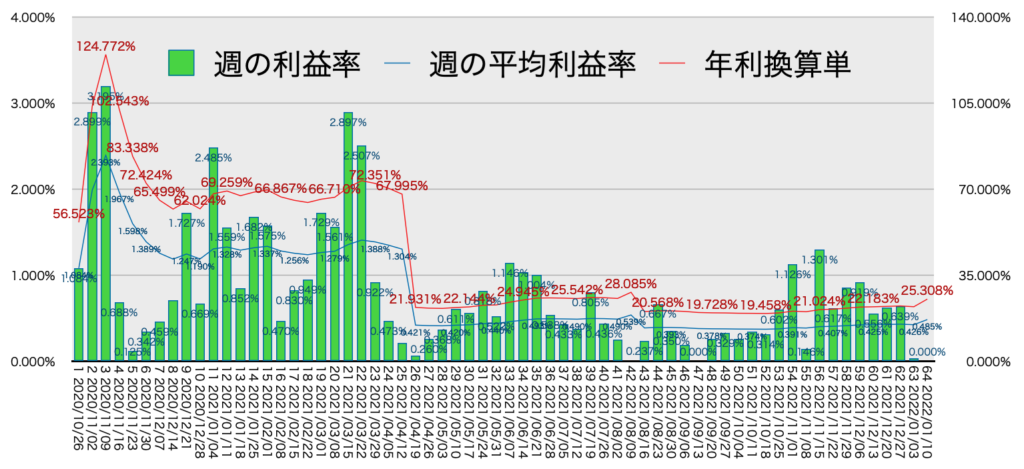 リピ系全体_利益率・年利1/10