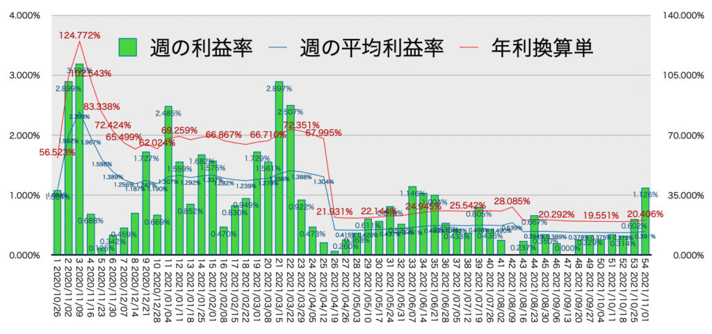 リピ系全体_利益率・年利11/1