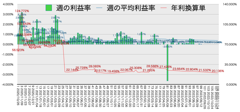 リピ系全体_利益率・年利11/14