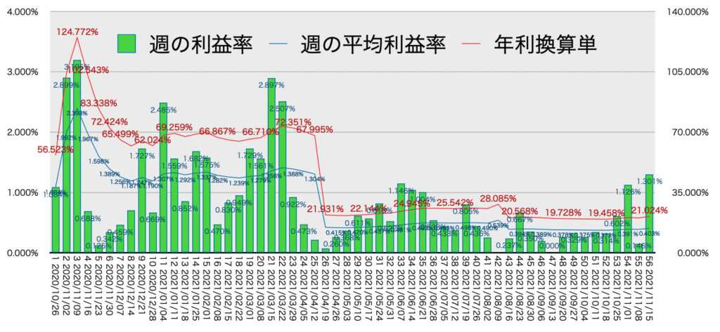 リピ系全体_利益率・年利11/15