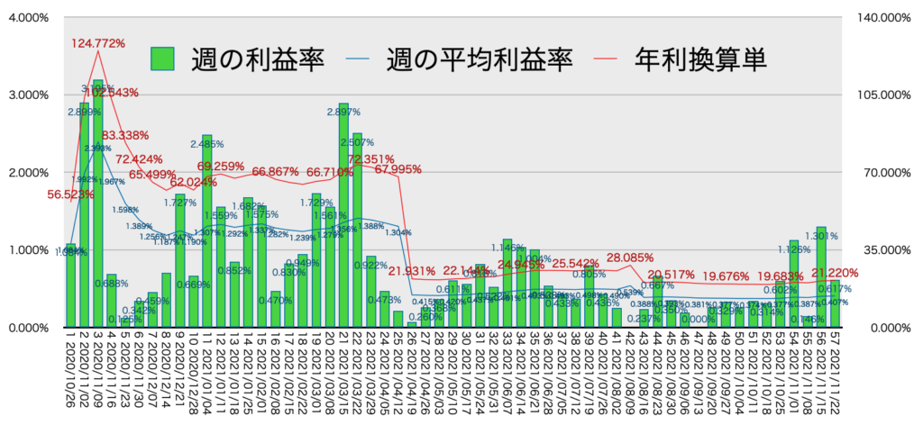 リピ系全体_利益率・年利11/22