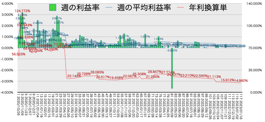 リピ系全体_利益率・年利1/16