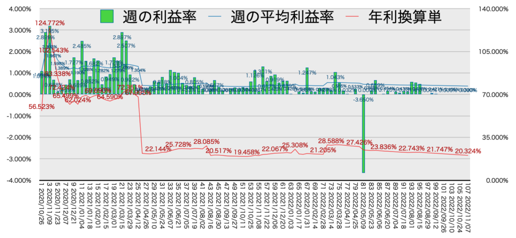 リピ系全体_利益率・年利11/7