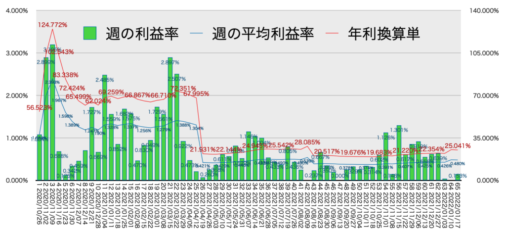 リピ系全体_利益率・年利1/17