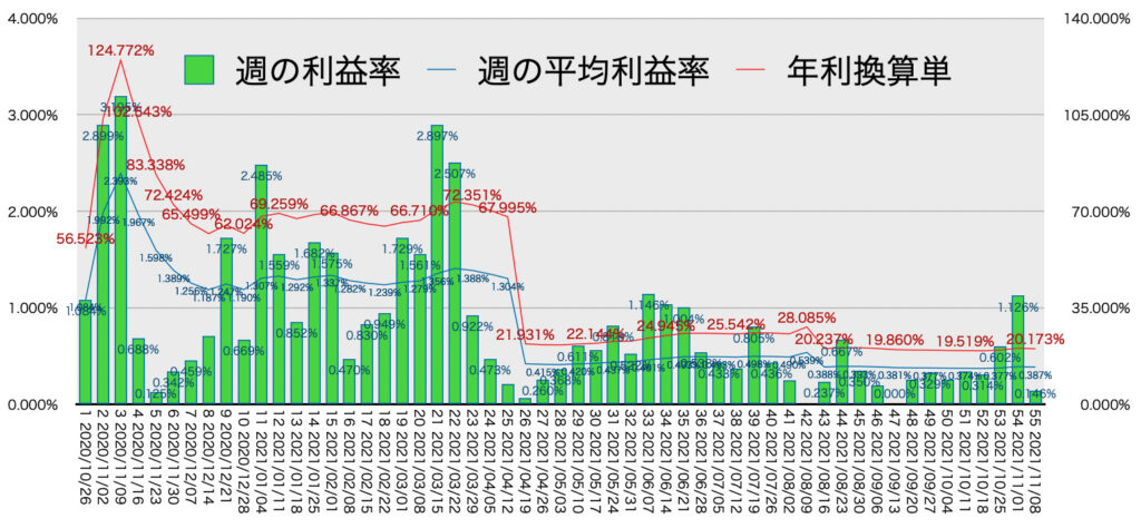 リピ系全体_利益率・年利11/8