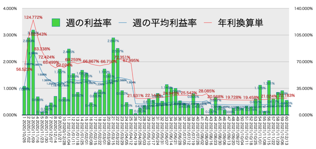 リピ系全体_利益率・年利12/13