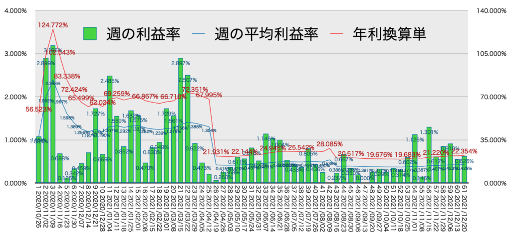 リピ系全体_利益率・年利12/20