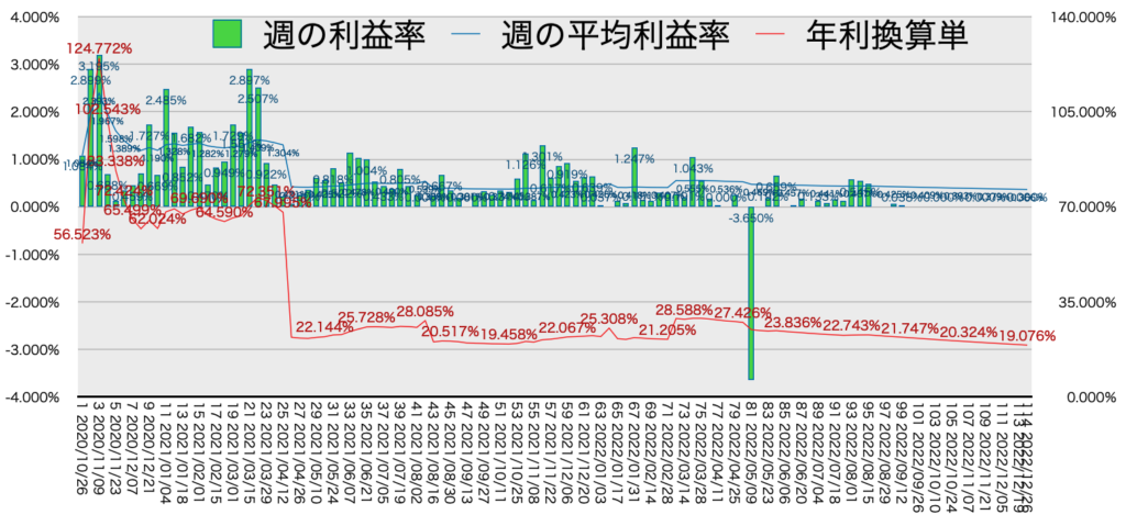 リピ系全体_利益率・年利12/26